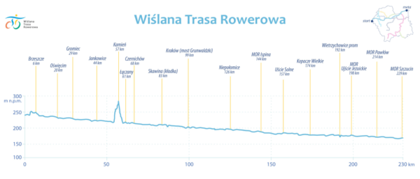 Vistula Bike Route